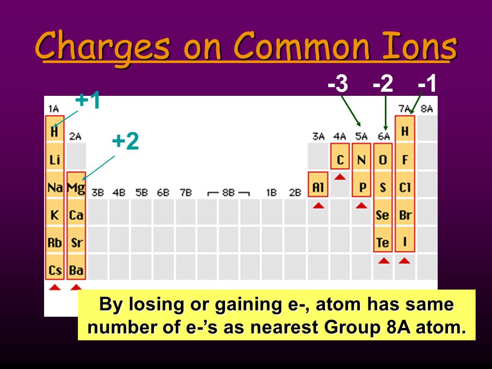 Ion Practice State the number of protons, neutrons, and electrons in each of these ions.