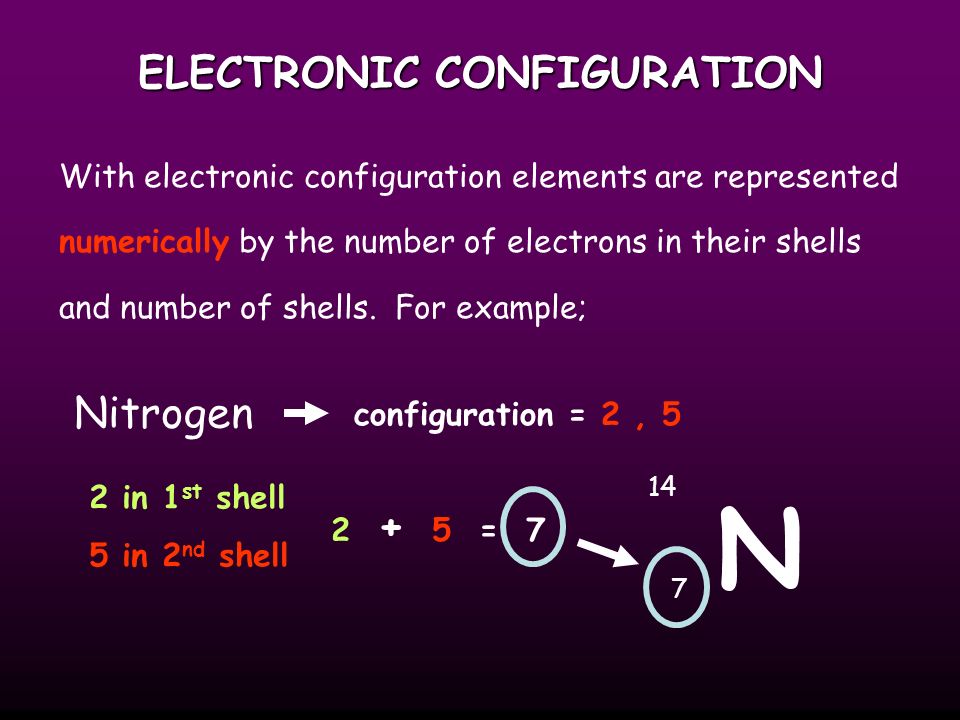 ATOMIC STRUCTURE There are two ways to represent the atomic structure of an element or compound; 1.Electronic Configuration 2.Dot & Cross Diagrams