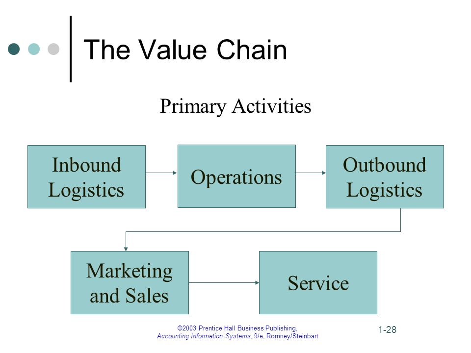 ©2003 Prentice Hall Business Publishing, Accounting Information Systems, 9/e, Romney/Steinbart 1-28 The Value Chain Primary Activities Inbound Logistics Outbound Logistics Operations Marketing and Sales Service