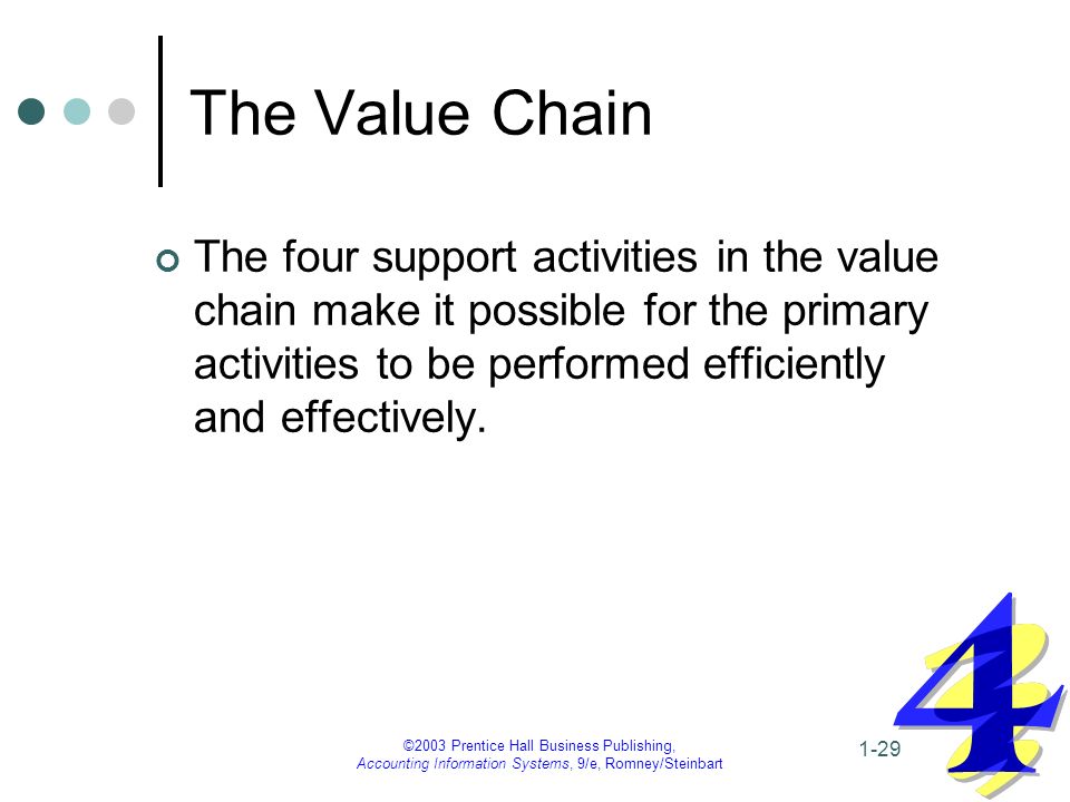 ©2003 Prentice Hall Business Publishing, Accounting Information Systems, 9/e, Romney/Steinbart 1-29 The Value Chain The four support activities in the value chain make it possible for the primary activities to be performed efficiently and effectively.