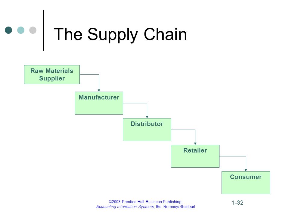 ©2003 Prentice Hall Business Publishing, Accounting Information Systems, 9/e, Romney/Steinbart 1-32 The Supply Chain Raw Materials Supplier Manufacturer Distributor Retailer Consumer