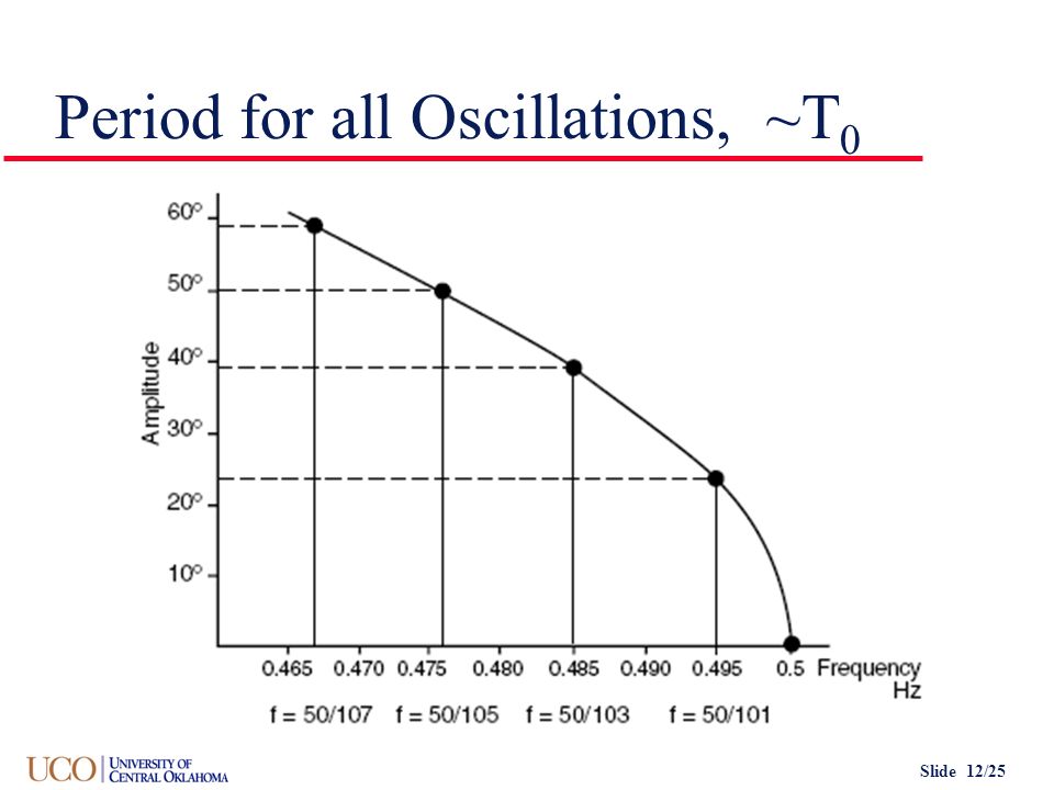 Slide 12/25 Period for all Oscillations, ~T 0