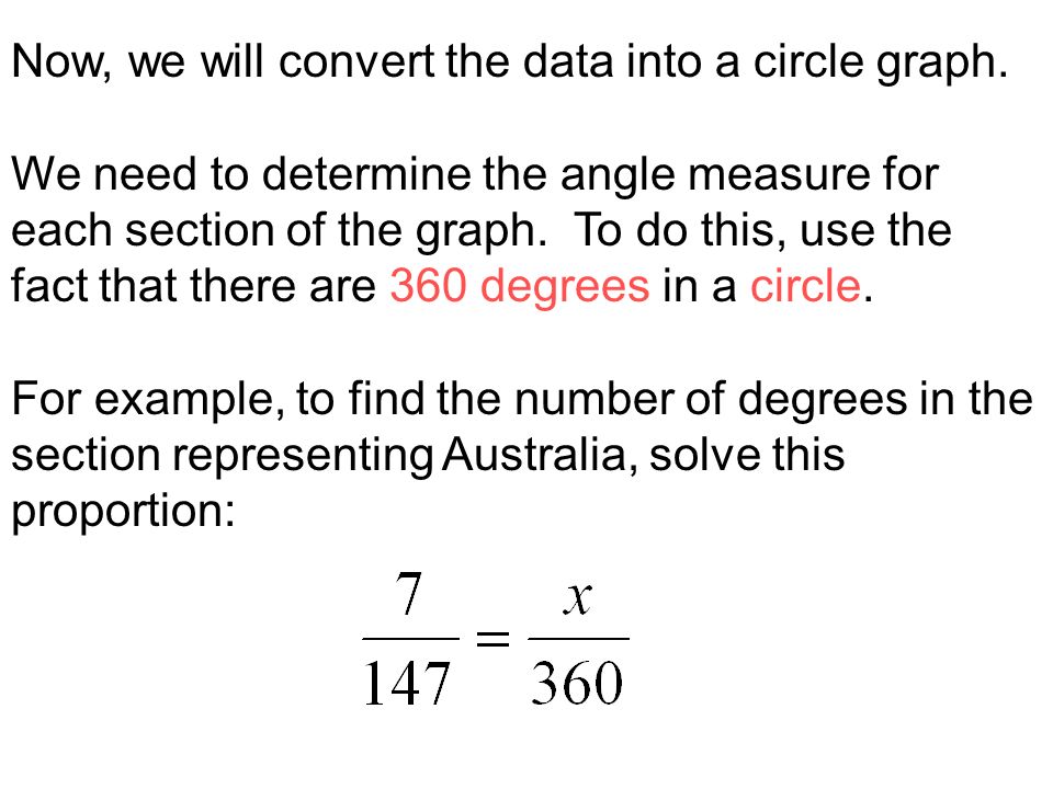 Now, we will convert the data into a circle graph.