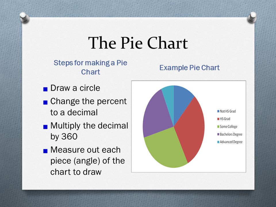 The Pie Chart Steps for making a Pie Chart Example Pie Chart Draw a circle Change the percent to a decimal Multiply the decimal by 360 Measure out each piece (angle) of the chart to draw