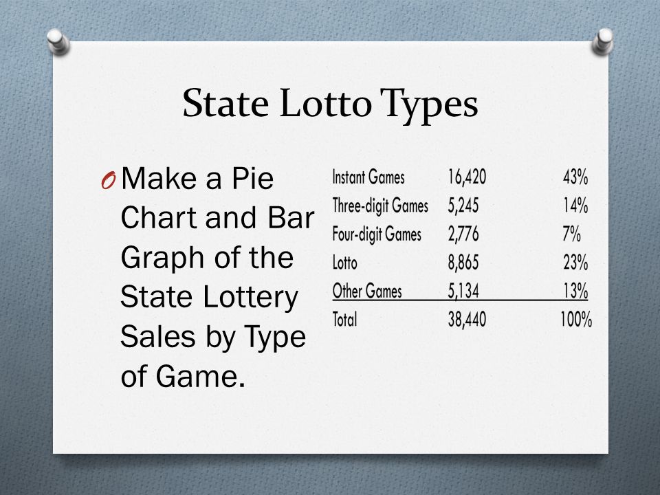 State Lotto Types O Make a Pie Chart and Bar Graph of the State Lottery Sales by Type of Game.