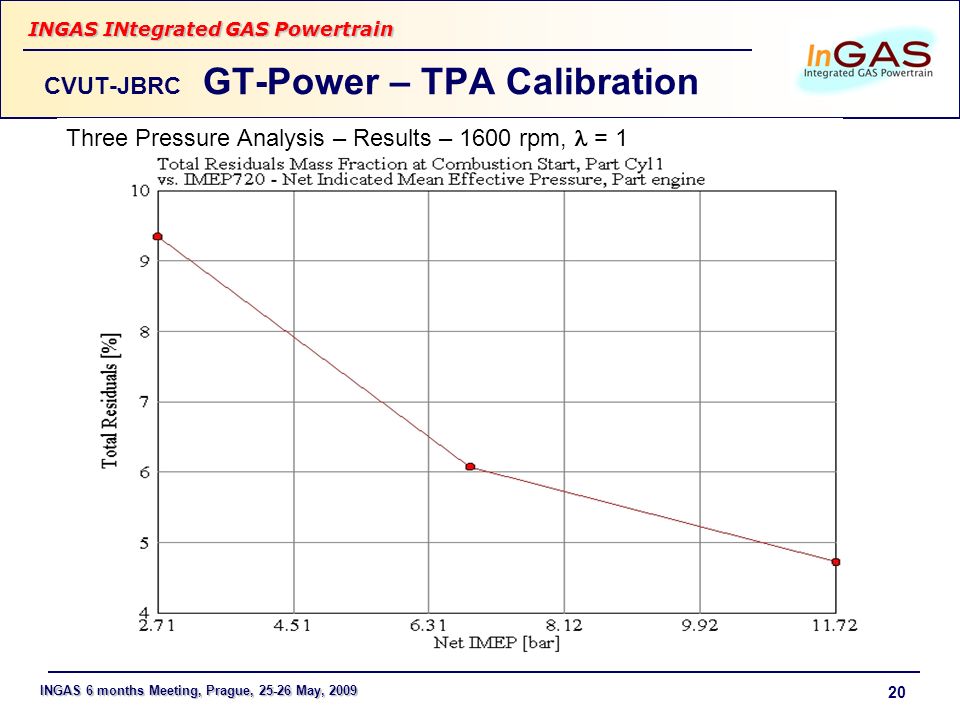 INGAS 6 months Meeting, Prague, May, 2009 INGAS INtegrated GAS Powertrain 20 bmep = 10.2 bar bmep = 2.1 bar CVUT-JBRC GT-Power – TPA Calibration Three Pressure Analysis – Results – 1600 rpm, = 1