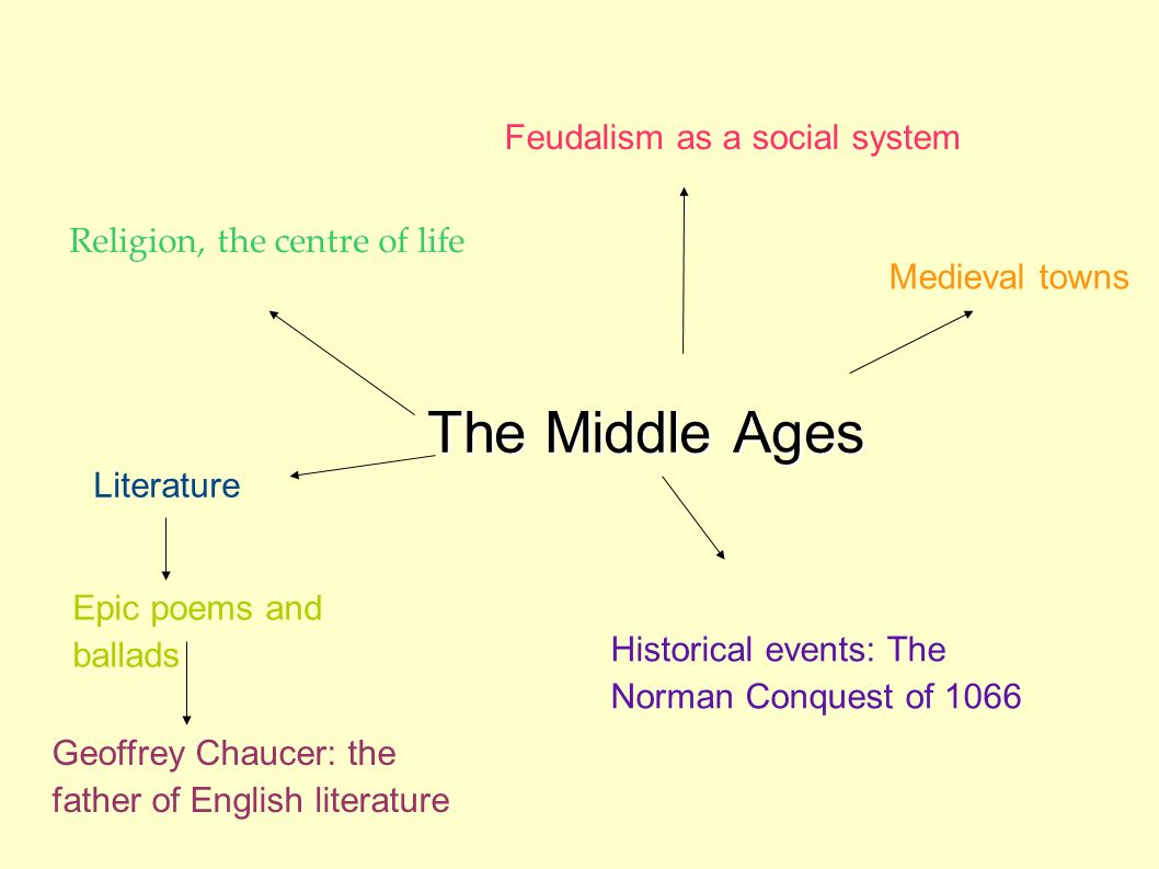 Historical events: The Norman Conquest of 1066 Feudalism as a social system Religion, the centre of life Epic poems and ballads Medieval towns Geoffrey Chaucer: the father of English literature Literature