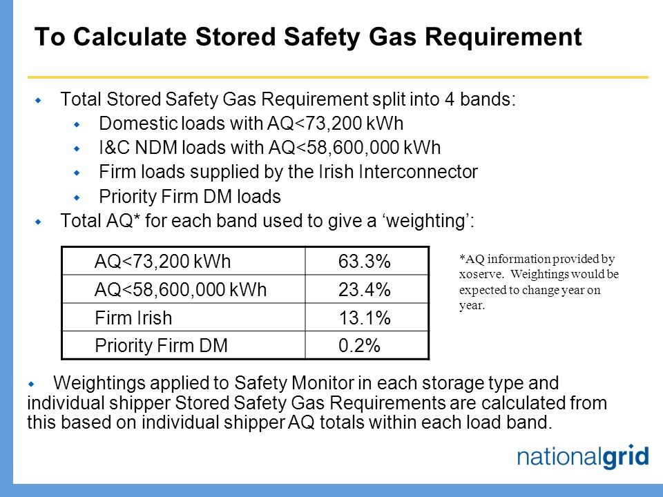 To Calculate Stored Safety Gas Requirement  Total Stored Safety Gas Requirement split into 4 bands:  Domestic loads with AQ<73,200 kWh  I&C NDM loads with AQ<58,600,000 kWh  Firm loads supplied by the Irish Interconnector  Priority Firm DM loads  Total AQ* for each band used to give a ‘weighting’: AQ<73,200 kWh63.3% AQ<58,600,000 kWh23.4% Firm Irish13.1% Priority Firm DM0.2%  Weightings applied to Safety Monitor in each storage type and individual shipper Stored Safety Gas Requirements are calculated from this based on individual shipper AQ totals within each load band.