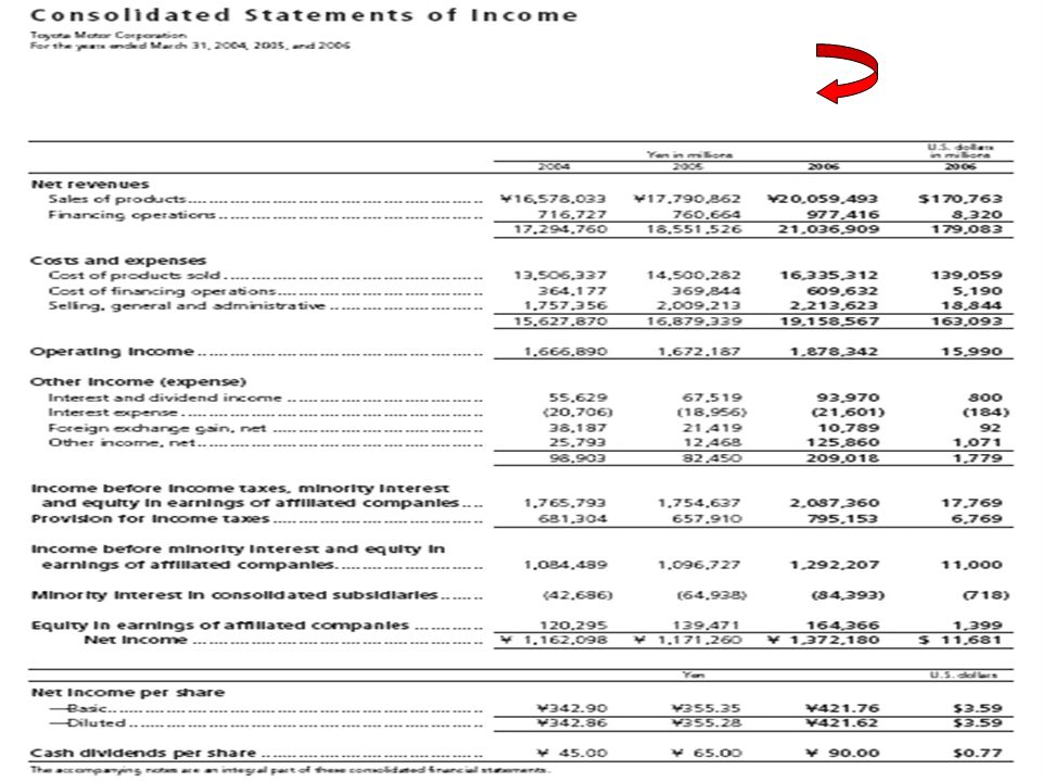 toyota ppt download statement of financial position profit and loss adani group balance sheet