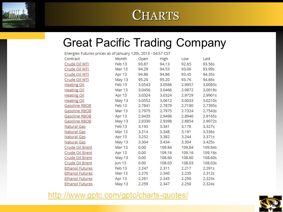 Great Pacific Trading Charts Quotes