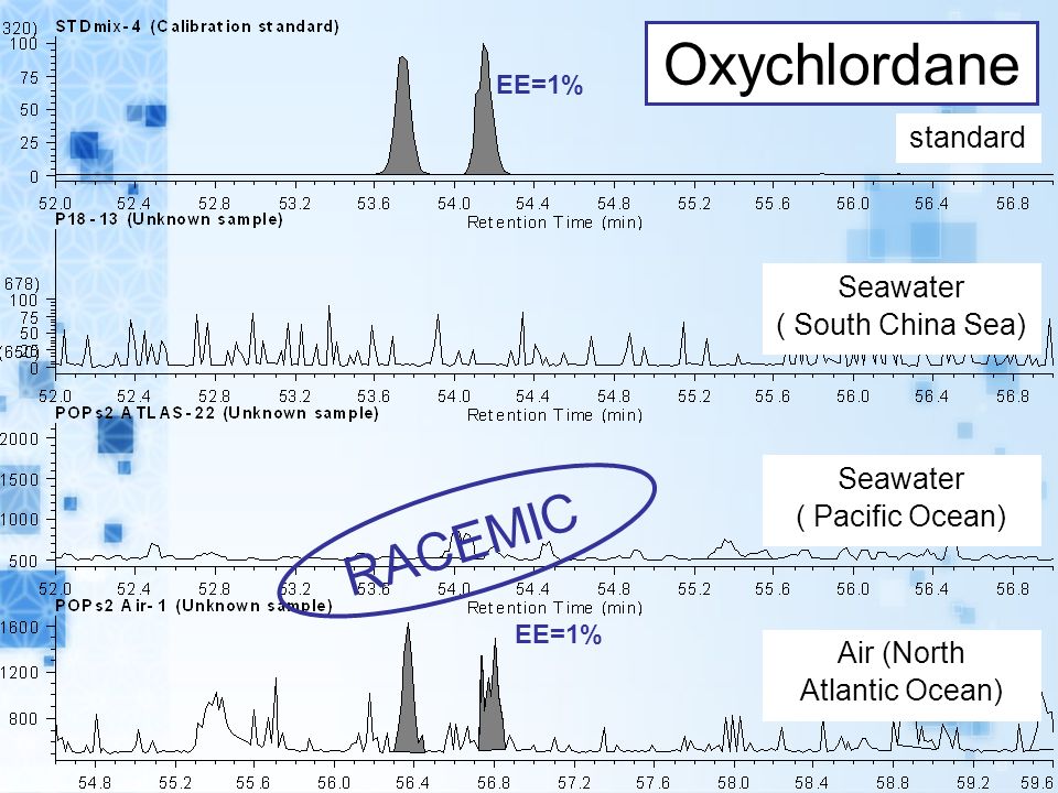 Oxychlordane EE=1% standard Seawater ( South China Sea) Seawater ( Pacific Ocean) Air (North Atlantic Ocean) RACEMIC