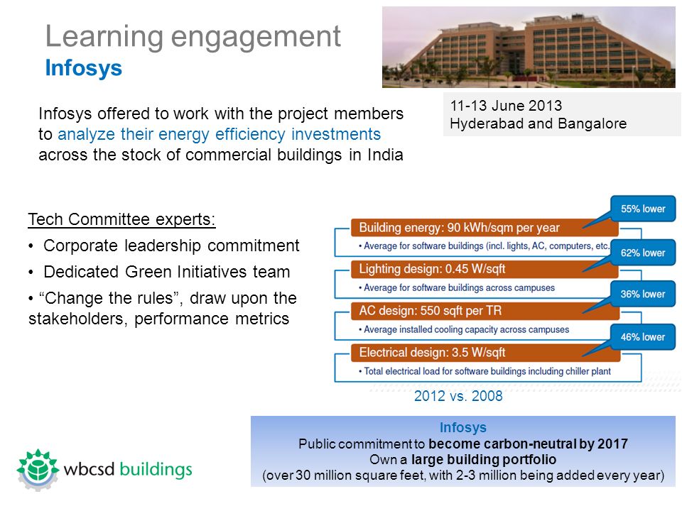 9 Learning engagement Infosys Tech Committee experts: Corporate leadership commitment Dedicated Green Initiatives team Change the rules , draw upon the stakeholders, performance metrics Infosys Public commitment to become carbon-neutral by 2017 Own a large building portfolio (over 30 million square feet, with 2-3 million being added every year) June 2013 Hyderabad and Bangalore Infosys offered to work with the project members to analyze their energy efficiency investments across the stock of commercial buildings in India 2012 vs.