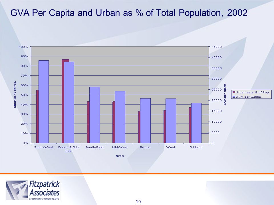GVA Per Capita and Urban as % of Total Population,