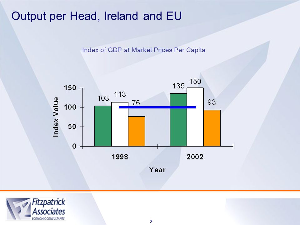 Output per Head, Ireland and EU 3 Index of GDP at Market Prices Per Capita