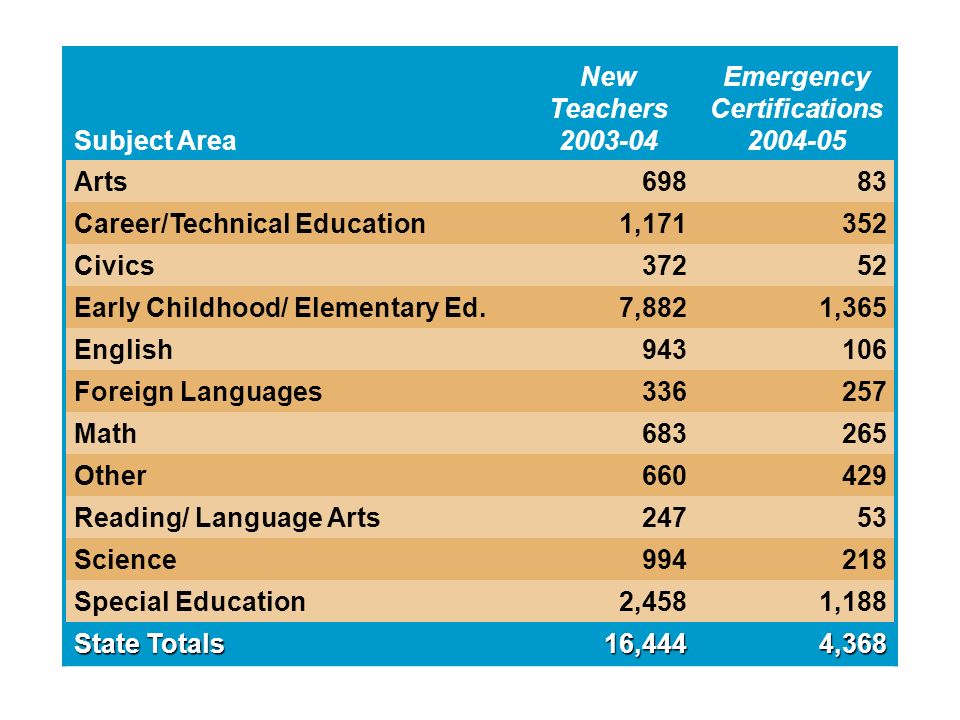 Subject Area New Teachers Emergency Certifications Arts69883 Career/Technical Education1, Civics37252 Early Childhood/ Elementary Ed.7,8821,365 English Foreign Languages Math Other Reading/ Language Arts24753 Science Special Education2,4581,188 State Totals 16,4444,368