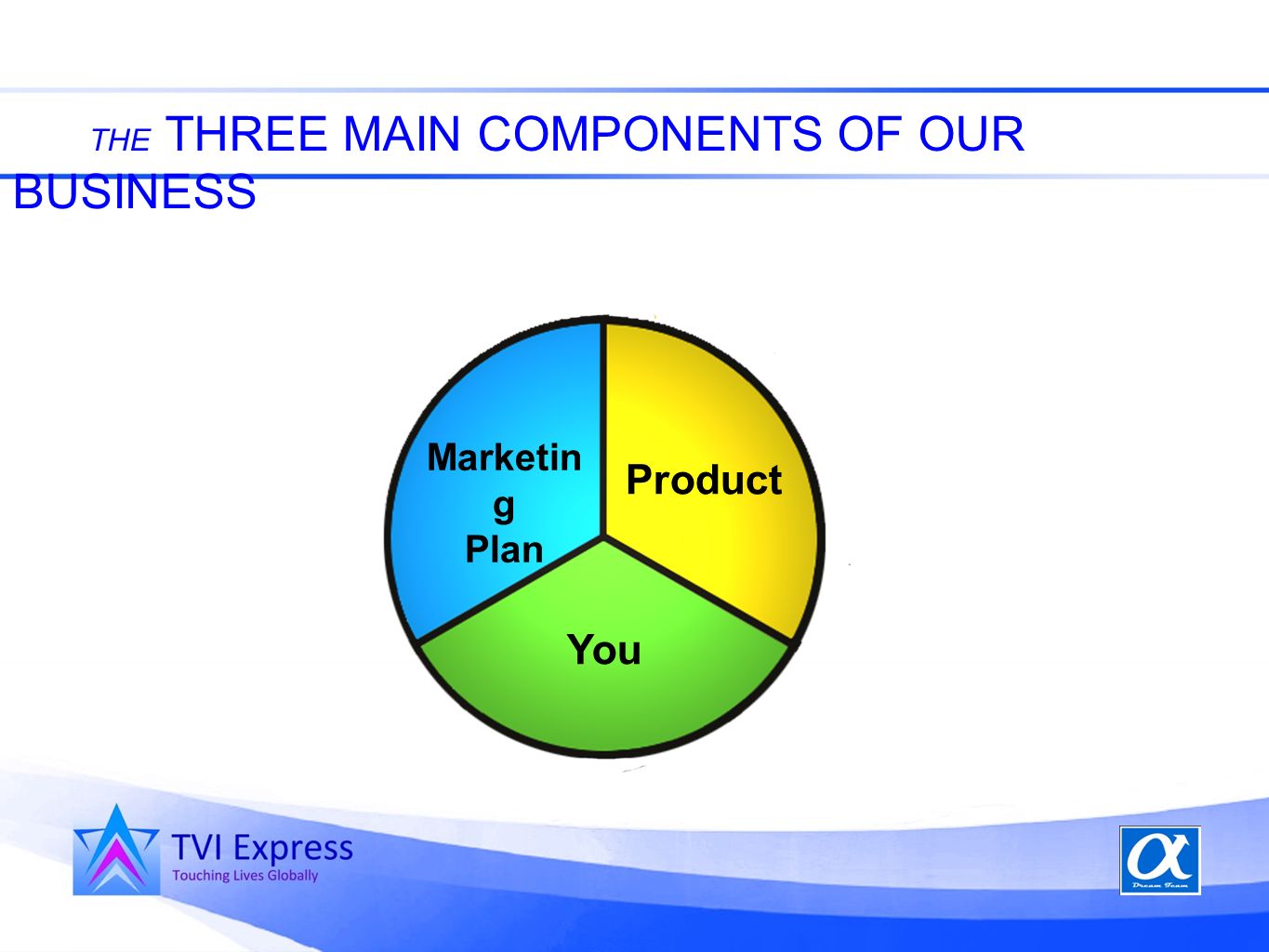 THE THREE MAIN COMPONENTS OF OUR BUSINESS Marketin g Plan You Product