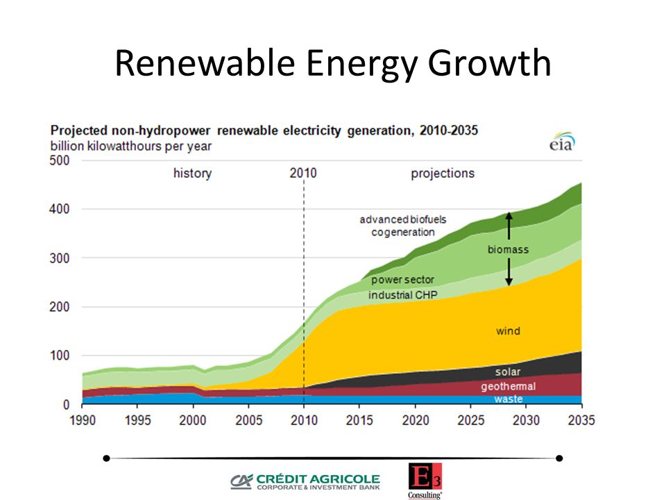 Renewable Energy Growth