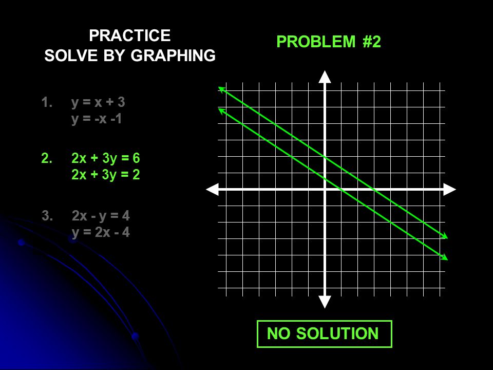 PRACTICE SOLVE BY GRAPHING 1. y = x + 3 y = -x