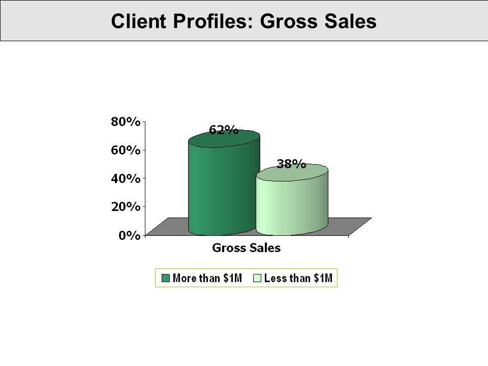 Client Profiles: Gross Sales