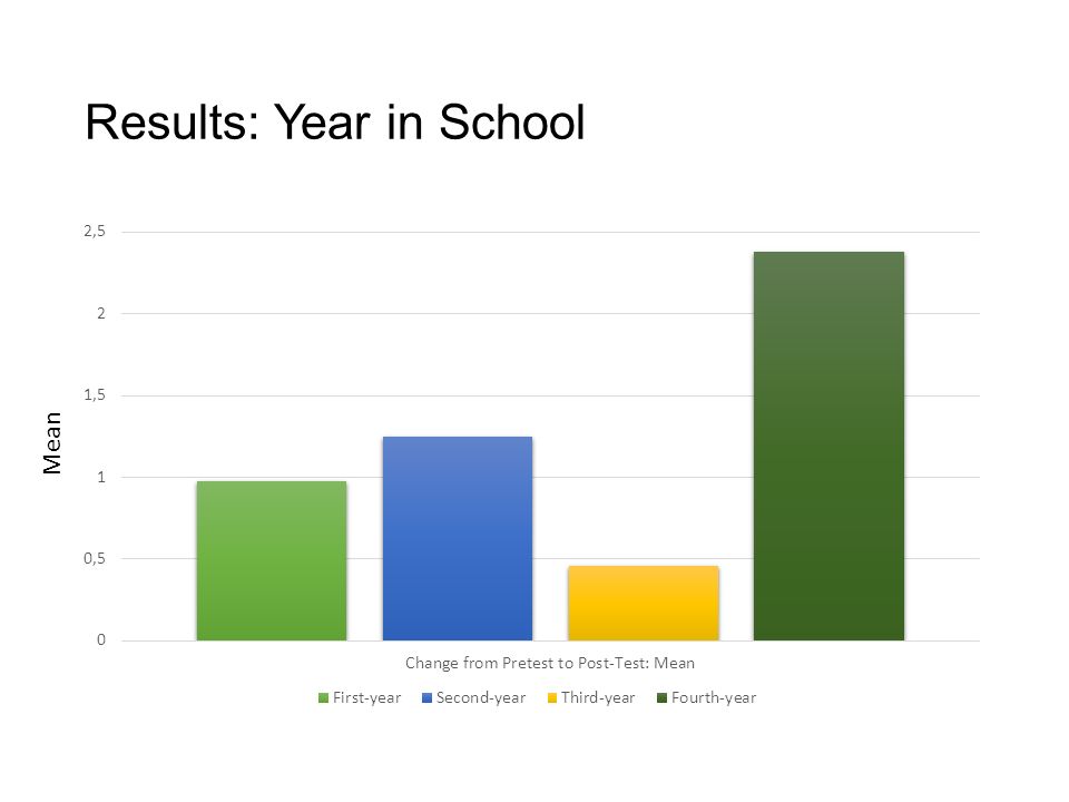 Results: Year in School Mean