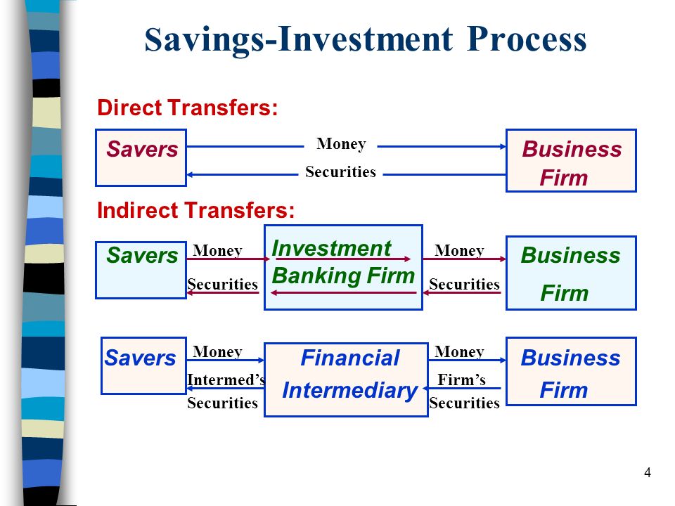4 S avings-Investment Process Money Securities Money Securities Firm’s Securities Intermed’s Securities Investment Banking Firm Direct Transfers: Savers Business Firm Indirect Transfers: Savers Business Firm Savers Financial Business Intermediary Firm