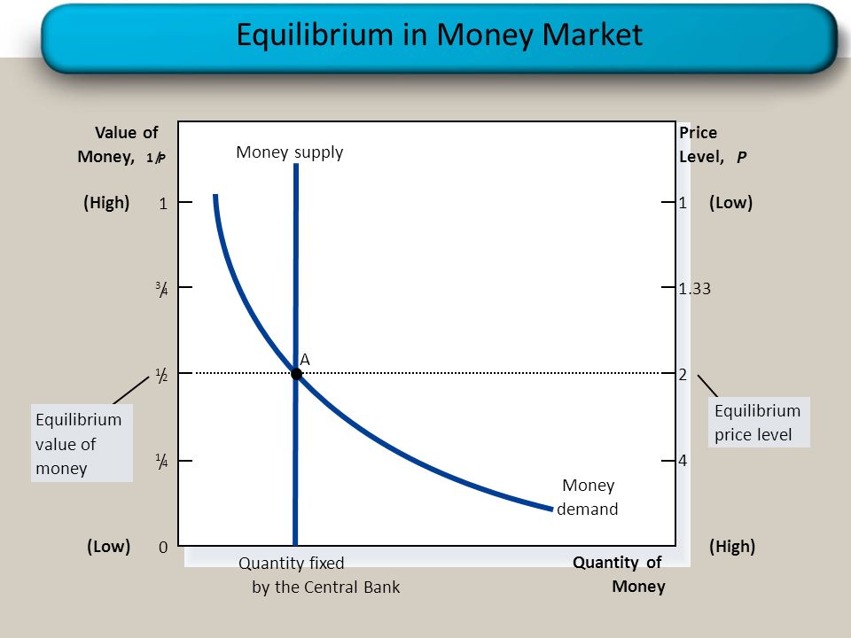 Equilibrium in Money Market Quantity of Money Value of Money, 1/ P Price Level, P Quantity fixed by the Central Bank Money supply 0 1 (Low) (High) (Low) 1 / 2 1 / 4 3 / Equilibrium value of money Equilibrium price level Money demand A