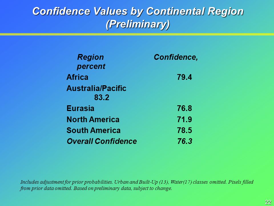 22 Confidence Values by Continental Region (Preliminary) Region Confidence, percent Africa79.4 Australia/Pacific 83.2 Eurasia76.8 North America71.9 South America78.5 Overall Confidence76.3 Includes adjustment for prior probabilities.