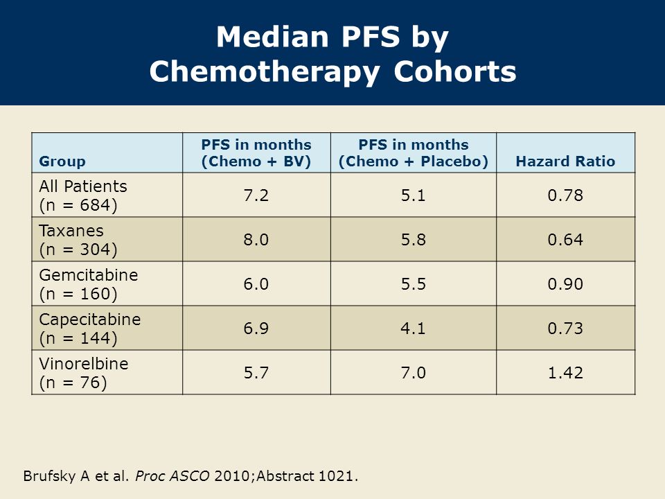Median PFS by Chemotherapy Cohorts Group PFS in months (Chemo + BV) PFS in months (Chemo + Placebo)Hazard Ratio All Patients (n = 684) Taxanes (n = 304) Gemcitabine (n = 160) Capecitabine (n = 144) Vinorelbine (n = 76) Brufsky A et al.