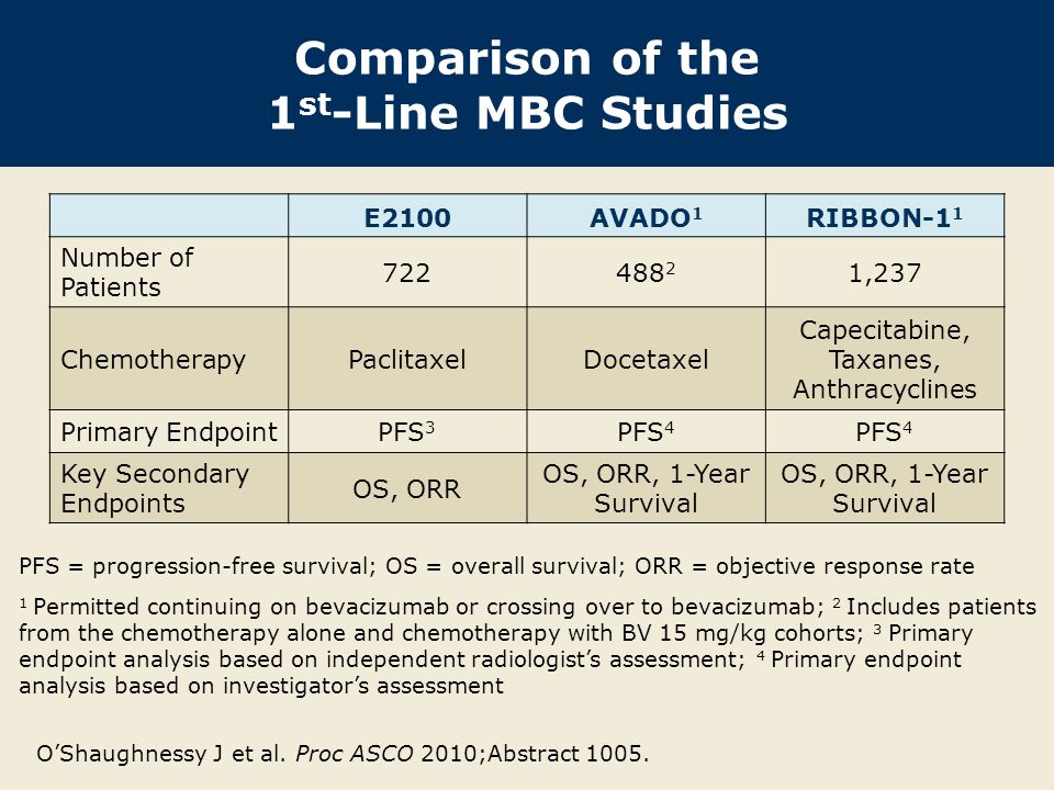 Comparison of the 1 st -Line MBC Studies E2100AVADO 1 RIBBON-1 1 Number of Patients ,237 ChemotherapyPaclitaxelDocetaxel Capecitabine, Taxanes, Anthracyclines Primary EndpointPFS 3 PFS 4 Key Secondary Endpoints OS, ORR OS, ORR, 1-Year Survival PFS = progression-free survival; OS = overall survival; ORR = objective response rate 1 Permitted continuing on bevacizumab or crossing over to bevacizumab; 2 Includes patients from the chemotherapy alone and chemotherapy with BV 15 mg/kg cohorts; 3 Primary endpoint analysis based on independent radiologist’s assessment; 4 Primary endpoint analysis based on investigator’s assessment O’Shaughnessy J et al.