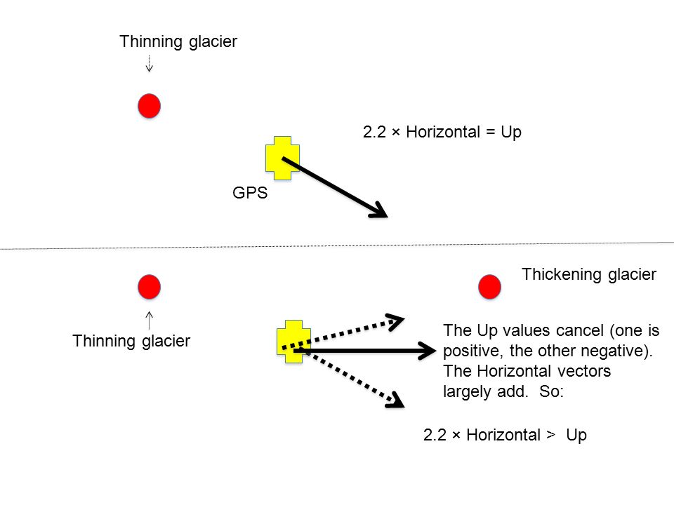 Thinning glacier 2.2 × Horizontal = Up 2.2 × Horizontal > Up The Up values cancel (one is positive, the other negative).