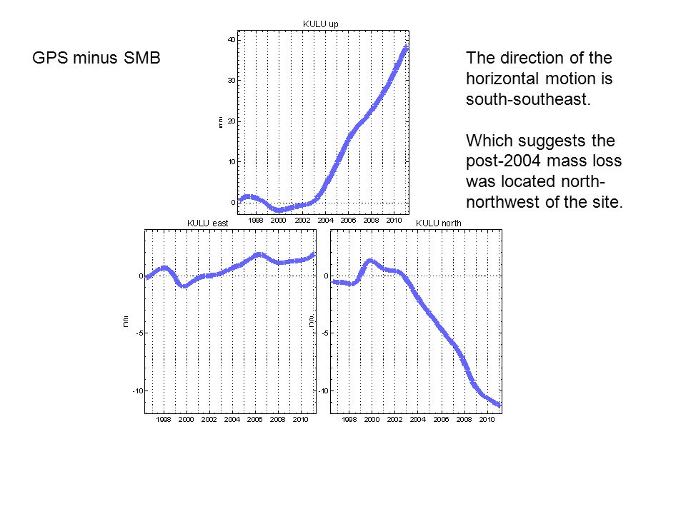 GPS minus SMBThe direction of the horizontal motion is south-southeast.