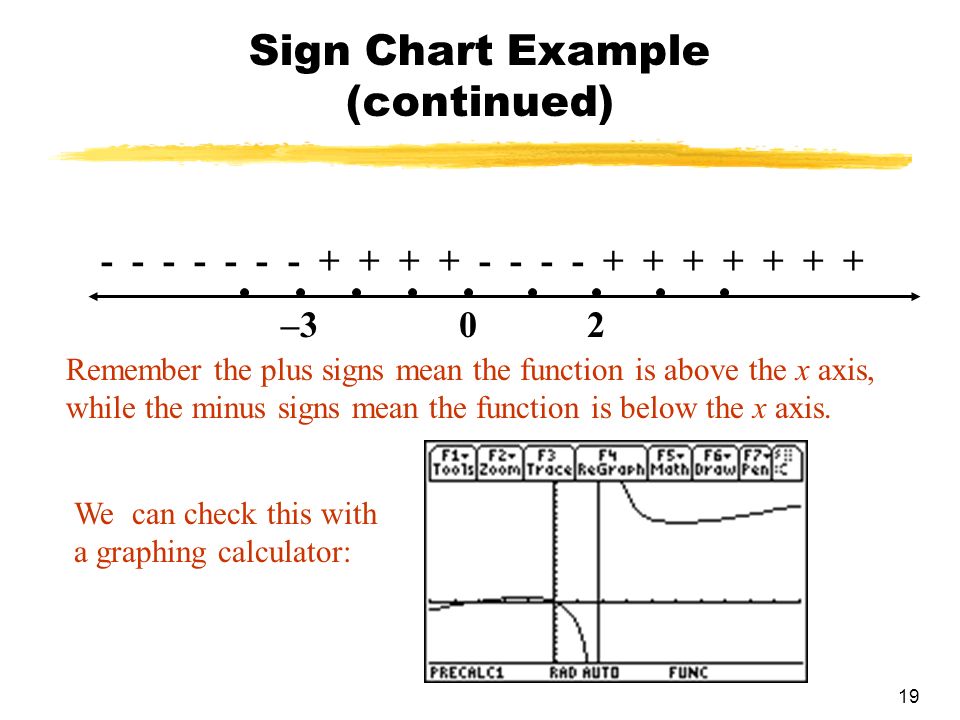 19 Sign Chart Example (continued) Remember the plus signs mean the function is above the x axis, while the minus signs mean the function is below the x axis.