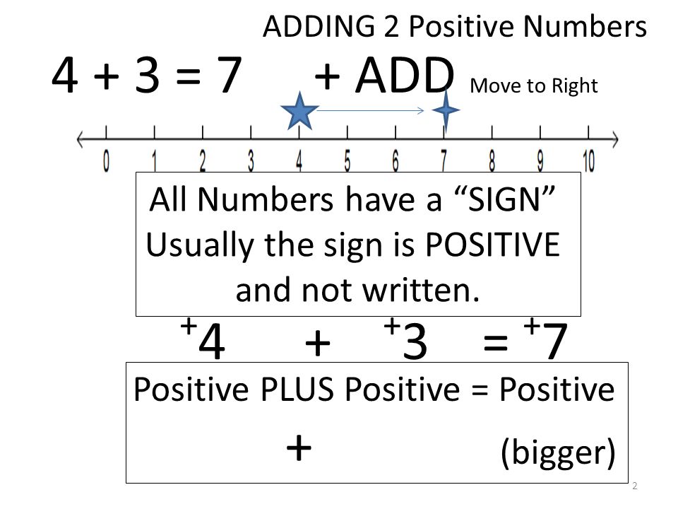 4 + 3 = 7+ ADD Move to Right All Numbers have a SIGN Usually the sign is POSITIVE and not written.