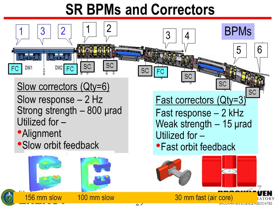 29 BROOKHAVEN SCIENCE ASSOCIATES SR BPMs and Correctors Fast correctors (Qty=3) Fast response – 2 kHz Weak strength – 15 μrad Utilized for – Fast orbit feedback Slow correctors (Qty=6) Slow response – 2 Hz Strong strength – 800 μrad Utilized for – Alignment Slow orbit feedback BPMs 156 mm slow 100 mm slow 30 mm fast (air core) SC FC