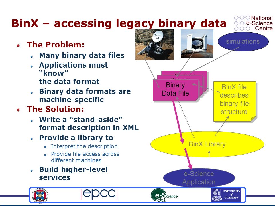 e-Science Application Binary Data File BinX – accessing legacy binary data The Problem: Many binary data files Applications must know the data format Binary data formats are machine-specific BinX Library The Solution: Write a stand-aside format description in XML Provide a library to  Interpret the description  Provide file access across different machines Build higher-level services BinX file describes binary file structure simulations