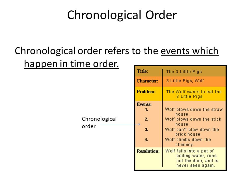 Chronological Order Chronological order refers to the events which happen in time order.