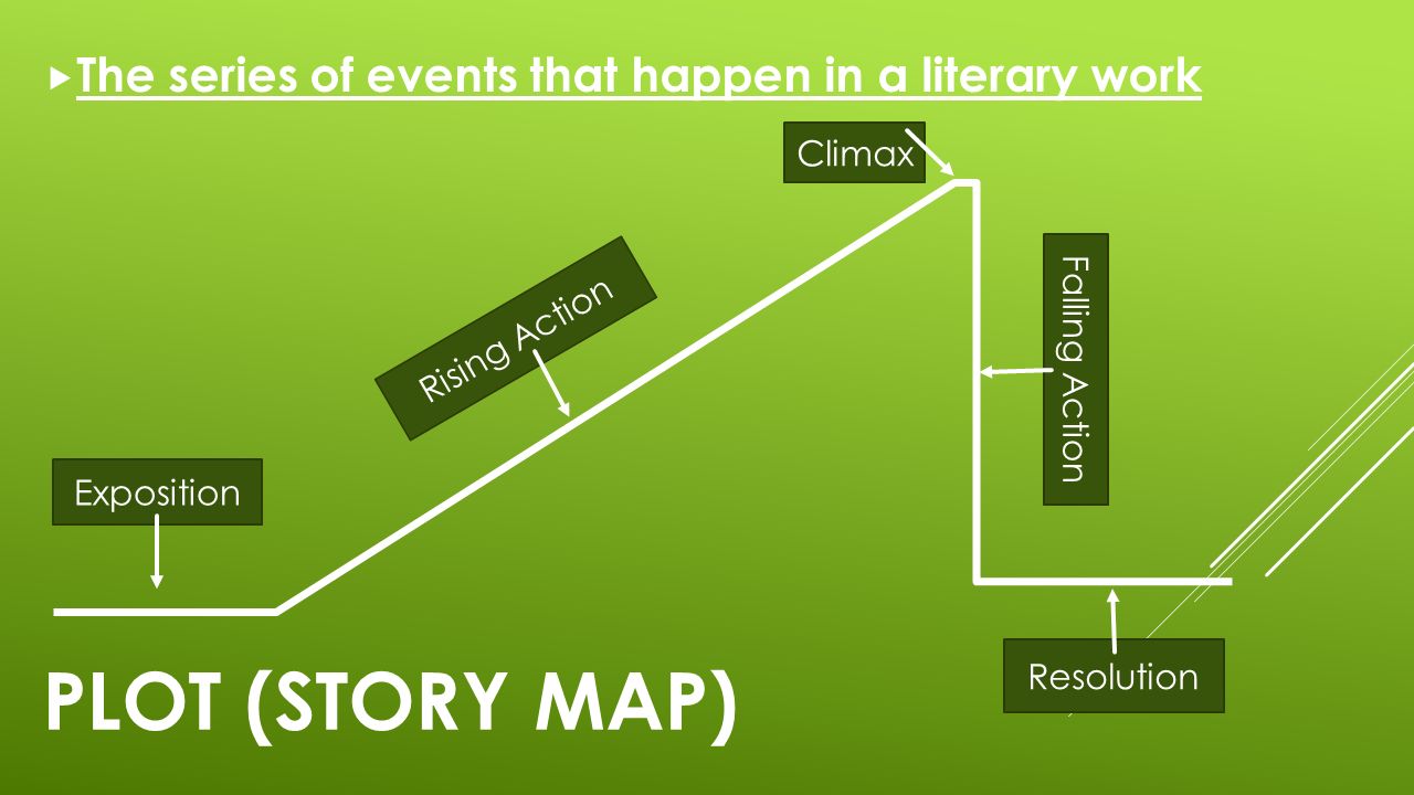 PLOT (STORY MAP)  The series of events that happen in a literary work Exposition Rising Action Climax Falling Action Resolution