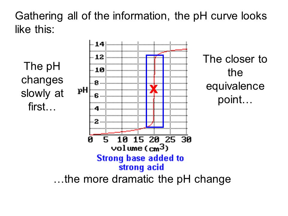 Gathering all of the information, the pH curve looks like this: The pH changes slowly at first… The closer to the equivalence point… …the more dramatic the pH change x