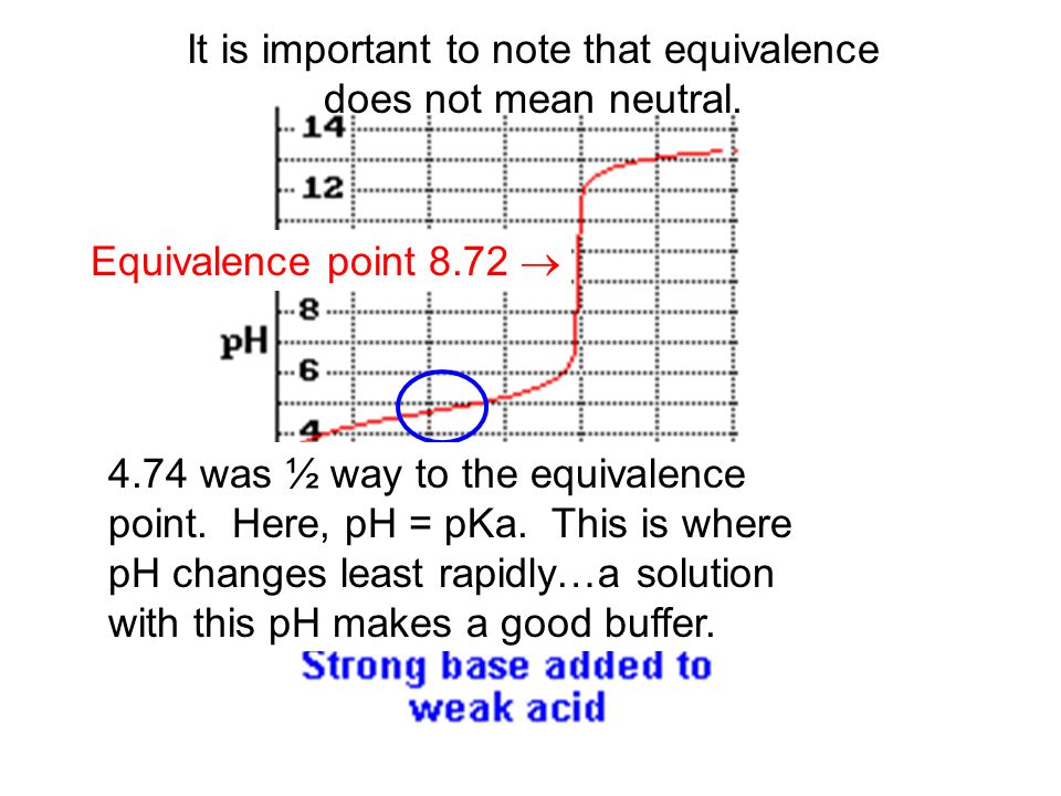 Equivalence point 8.72  4.74 was ½ way to the equivalence point.