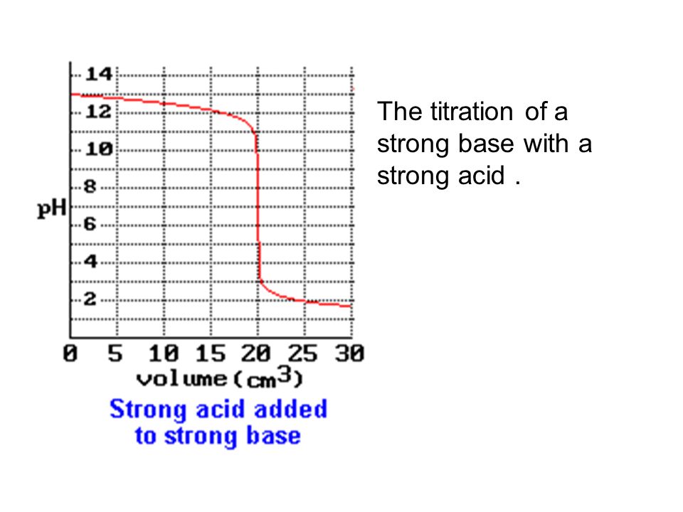 The titration of a strong base with a strong acid.
