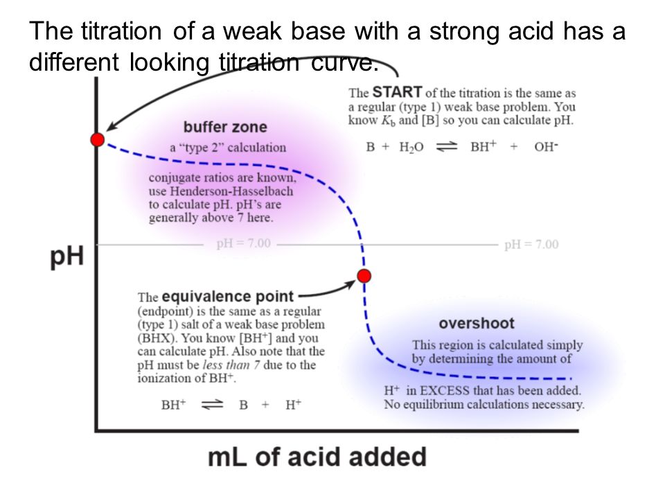 The titration of a weak base with a strong acid has a different looking titration curve.