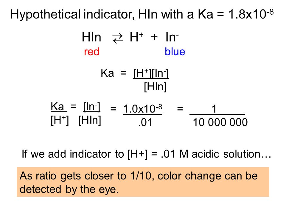 Hypothetical indicator, HIn with a Ka = 1.8x10 -8 HIn H + + In -   red blue Ka = [H + ][In - ] [HIn] Ka = [In - ] [H + ] [HIn] If we add indicator to [H+] =.01 M acidic solution… = 1.0x = 1.