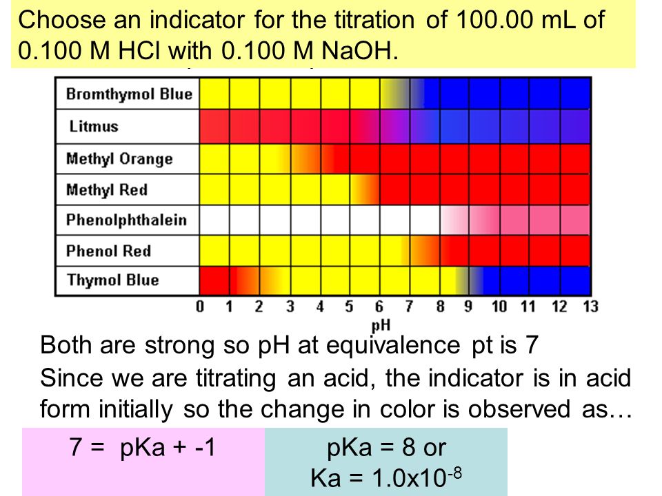 We then choose an indicator so the indicator endpoint and titration equivalence point are close.