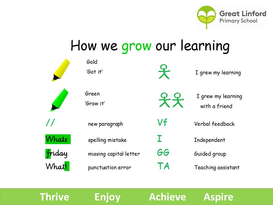 ThriveEnjoyAchieveAspire How we grow our learning Gold ’Got it’ Green ‘Grow it’ I grew my learning with a friend // new paragraph Vf Verbal feedback W spelling mistake I Independent missing capital letter GG Guided group W.