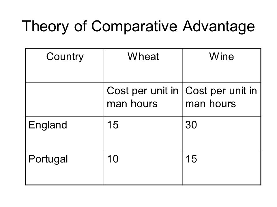Theory of Comparative Advantage CountryWheatWine Cost per unit in man hours England1530 Portugal1015