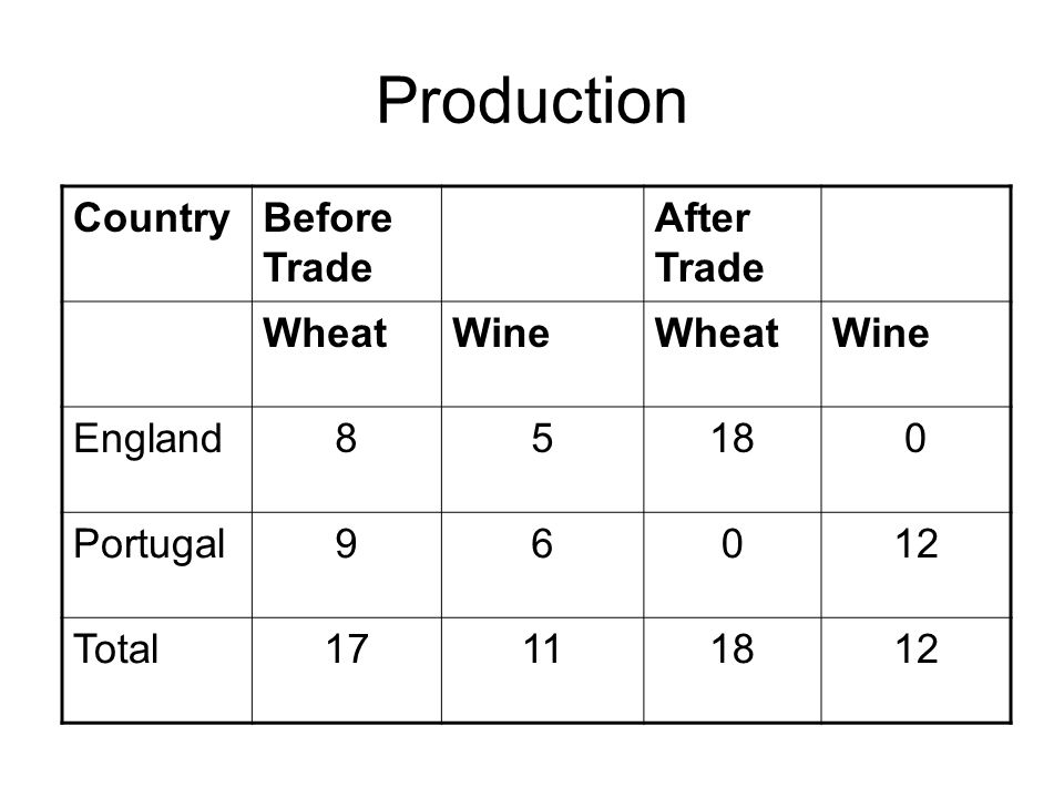 Production CountryBefore Trade After Trade WheatWineWheatWine England85180 Portugal96012 Total