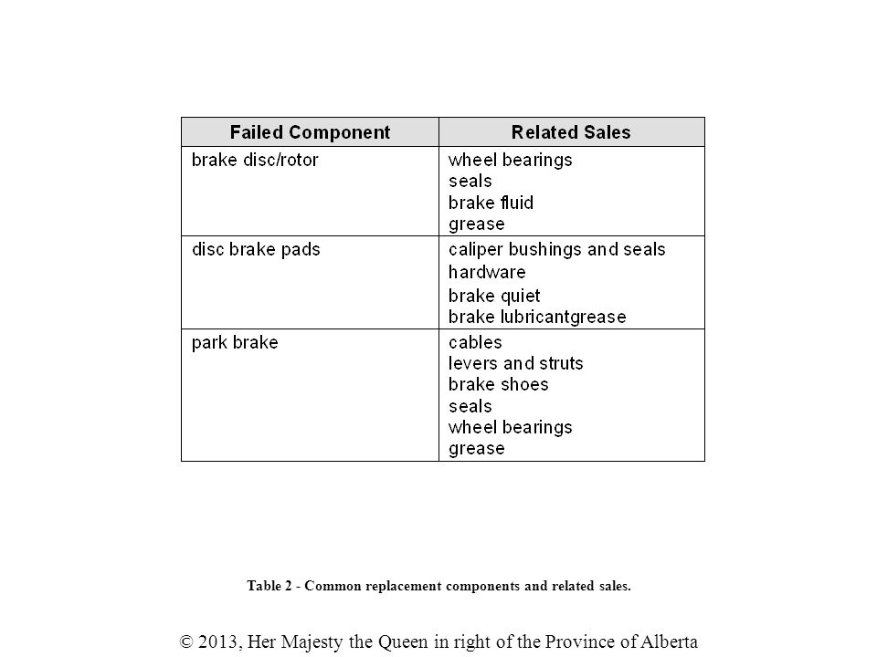 © 2013, Her Majesty the Queen in right of the Province of Alberta Table 2 - Common replacement components and related sales.