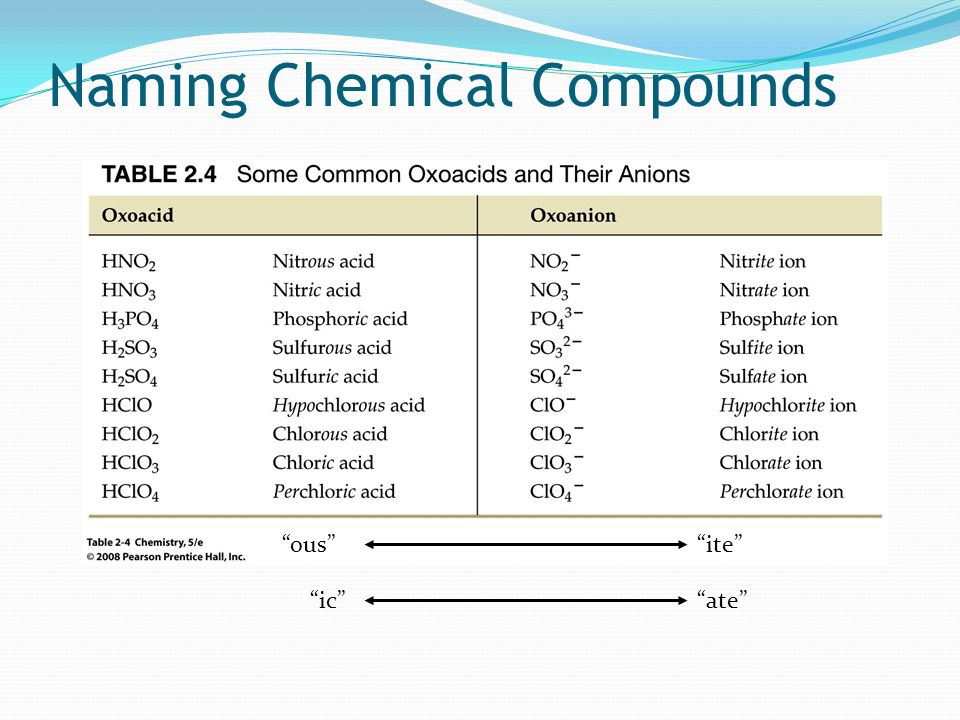 Naming Chemical Compounds ate ic ite ous