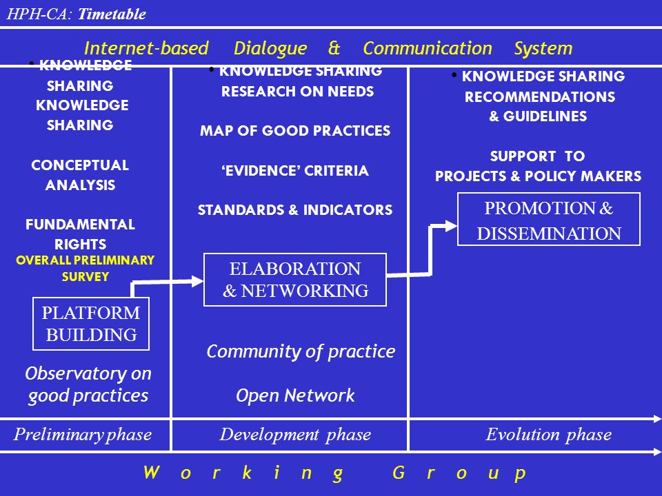 PLATFORM BUILDING ELABORATION & NETWORKING PROMOTION & DISSEMINATION KNOWLEDGE SHARING CONCEPTUAL ANALYSIS FUNDAMENTAL RIGHTS Preliminary phaseDevelopment phaseEvolution phase HPH-CA: Timetable W o r k i n g G r o u p Observatory on good practices KNOWLEDGE SHARING RESEARCH ON NEEDS MAP OF GOOD PRACTICES ‘EVIDENCE’ CRITERIA STANDARDS & INDICATORS KNOWLEDGE SHARING RECOMMENDATIONS & GUIDELINES SUPPORT TO PROJECTS & POLICY MAKERS Community of practice Open Network Internet-based Dialogue & Communication System OVERALL PRELIMINARY SURVEY