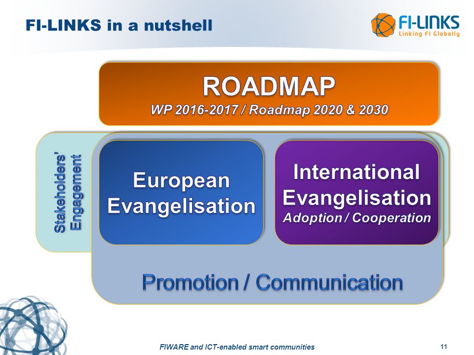 FI-LINKS in a nutshell FIWARE and ICT-enabled smart communities 11